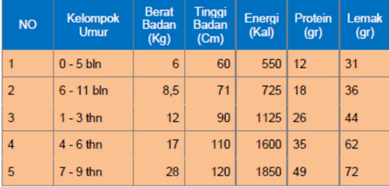 Tabel Angka Kecukupan Gizi 2004 bagi Orang Indonesia, disajikan dalam bagian  kecil  yaitu  angka  kecukupan  energi  dan  vitamin  untuk  kelompok  anak-anak  dengan  maksud agar sisiwa lebih faham ketika membaca tabel