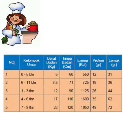 Tabel Angka Kecukupan Gizi 2004 bagi Orang Indonesia, disajikan dalam bagian  kecil  yaitu  angka  kecukupan  energi  dan  vitamin  untuk  kelompok  anak-anak  dengan  maksud agar siswa lebih faham ketika membaca tabel