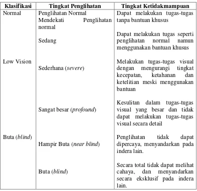 Tabel 1: Klasifikasi Anak Tunanetra 