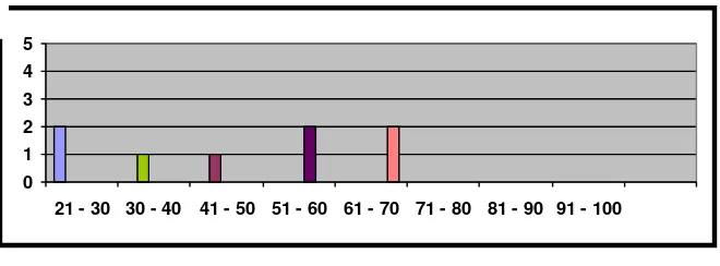 Tabel 5 tersebut dapat disajikan dalam bentuk grafik sebagai berikut: