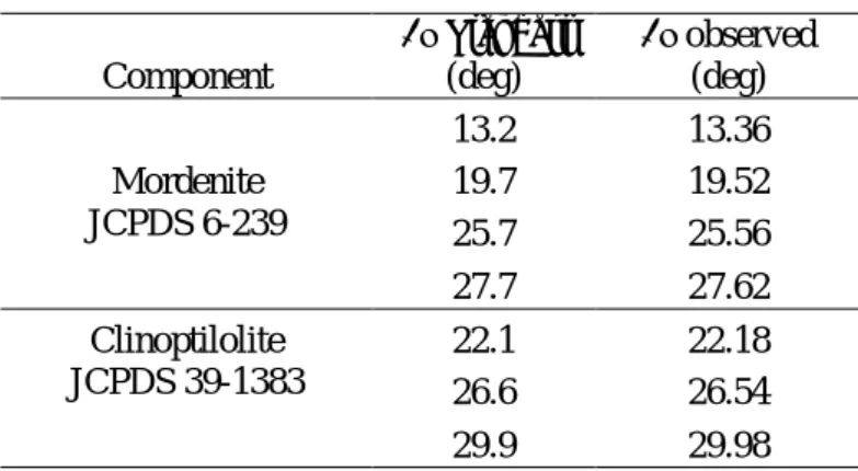 Table 1.  XRD data of activated natural  Component 