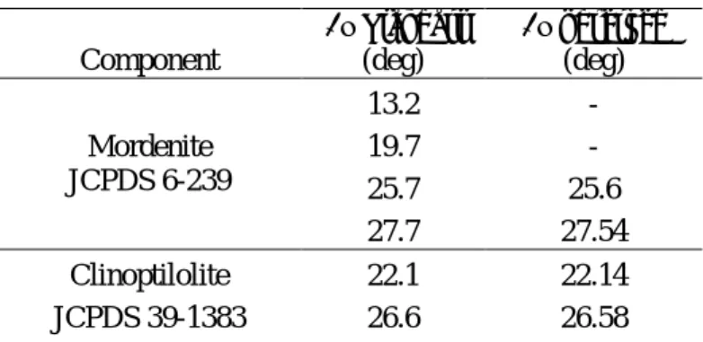 Table 3.  The 2Ɵ XRD data of composite  Component 