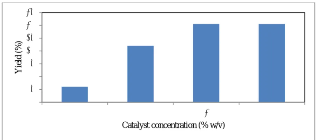 Figure 4. Correlation between Yield of methyl ester and catalyst concentration  3.4. The properties of methyl ester as transesterification product 