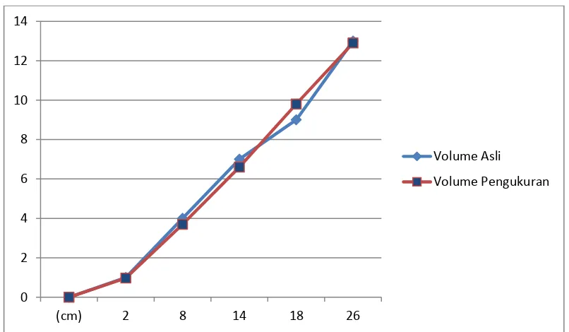 Tabel 4.1 Data Percobaan 