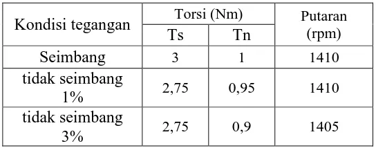 Tabel 4.14 Perbandingan Torsi(Nm), dan Putaran(rpm) terhadap tingkat 