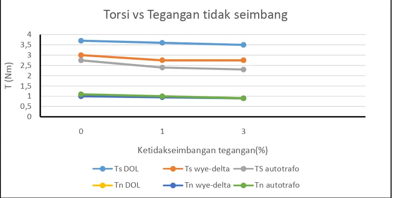 Grafik 4.1 Perbandingan torsi (Nm) dengan suplai tegangan tidak seimbang. 