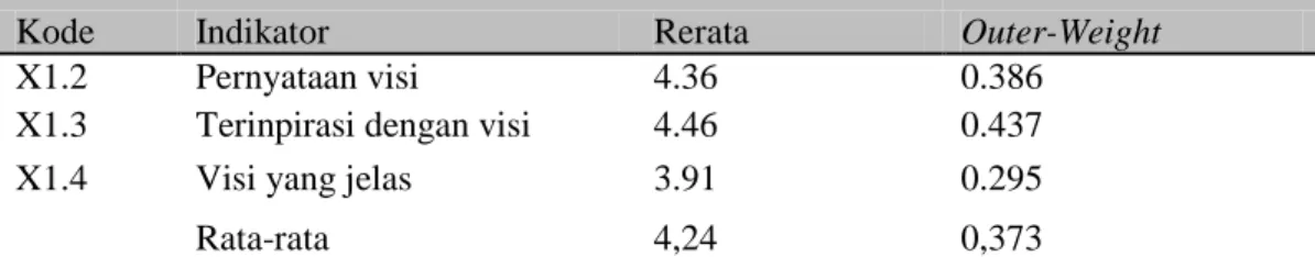 Tabel 5.17  Prediksi Dimensi Vision 