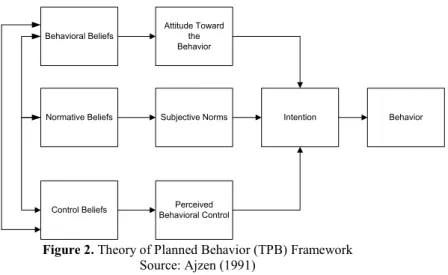Figure 2. Theory of Planned Behavior (TPB) Framework   Source: Ajzen (1991)  