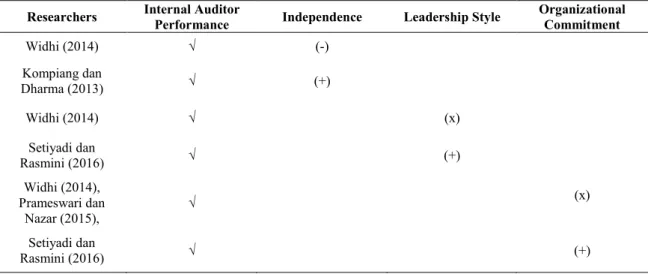 Table 1. The Result of Previous Research  Researchers  Internal Auditor 