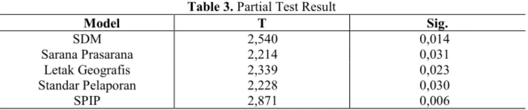 Table 3. Partial Test Result 