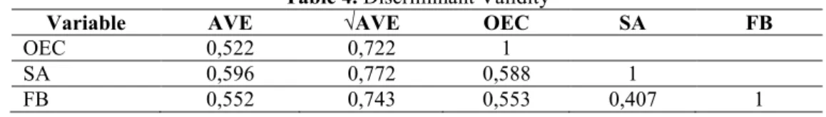 Table 4. Discriminant Validity 