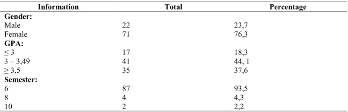 Table 2. Profiles of Study Subjects 
