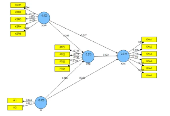 Figure 1. Value of loading factor 