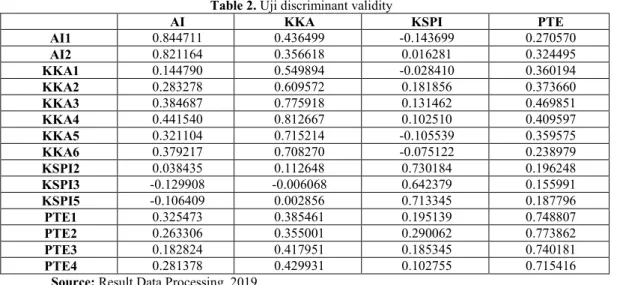 Table 2. Uji discriminant validity 