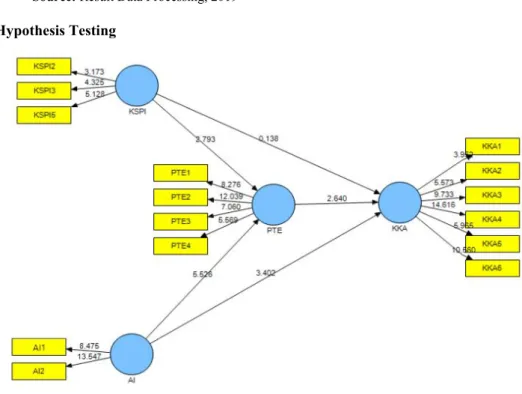 Figure 2. Output bootstrapping 