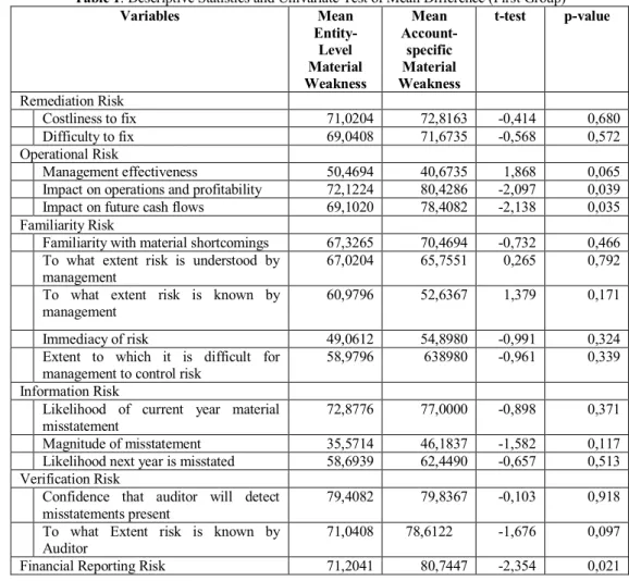 Table 1 presents the results of the participant testing in group 1, which is the group that receives  assignment of entity level weaknesses, after that it does the assignment of account-specific weaknesses