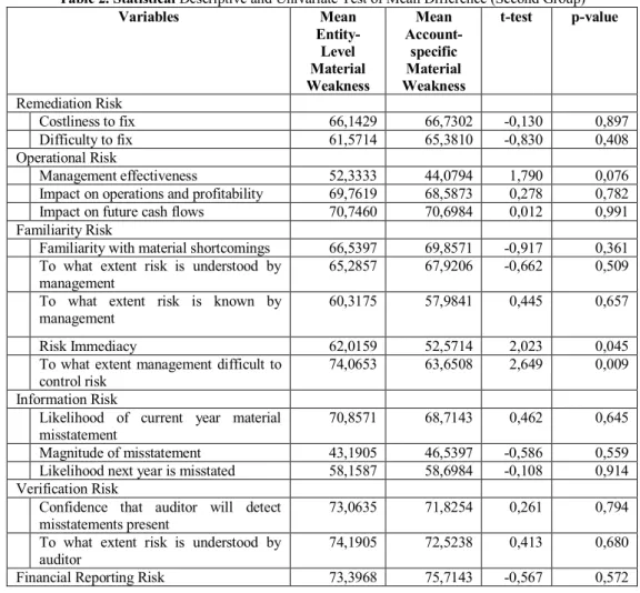 Table 2. Statistical Descriptive and Univariate Test of Mean Difference (Second Group) 