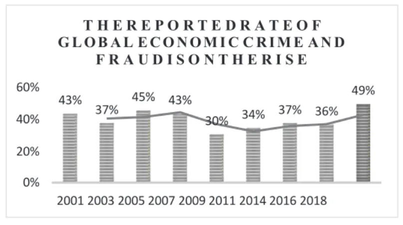 Figure 2. The Reported Rate of Global Economic Crime and Fraud 