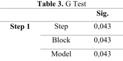 Table 3. G Test  Sig. 