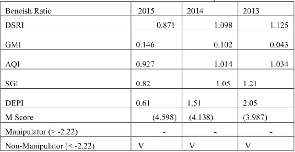Table 2. Results of M Score Equation: 