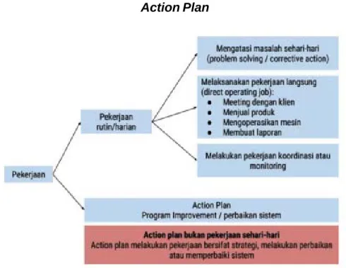 Ilustrasi di bawah ini memetakan perbedaan pekerjaan rutin dan action plan:
