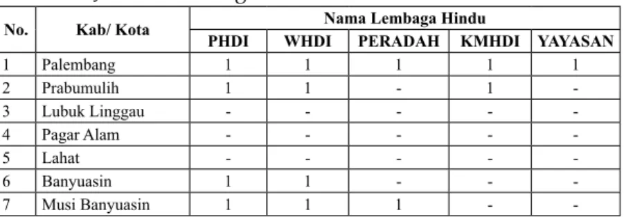 Tabel 10: Jumlah Lembaga Hindu di Provinsi Sumatera Selatan