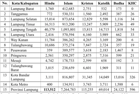 Tabel 1: Data daftar jumlah penduduk berdasarkan agama  Provinsi Lampung.