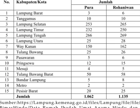 Tabel 2: Data Pura dan Rohaniwan Agama Hindu Se-Provinsi  Lampung Tahun 2017