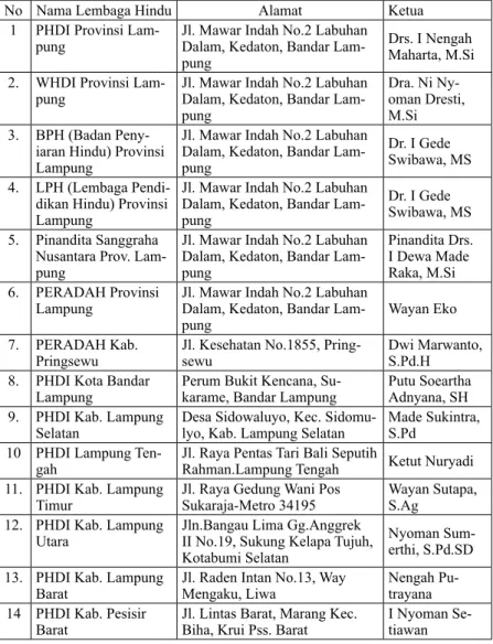 Tabel 4. Daftar Lembaga/ Yayasan Keagamaan Provinsi  Lampung