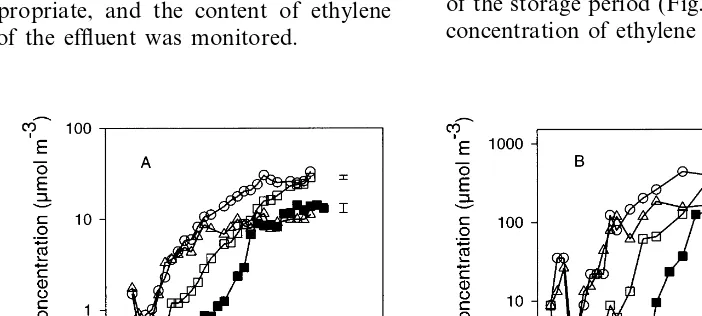 Fig. 1. Ethylene concentration in the storage atmosphere (A) and internal ethylene concentration (B), of ‘Cox’ apples stored in ‘lowethylene’ chambers using different methods
