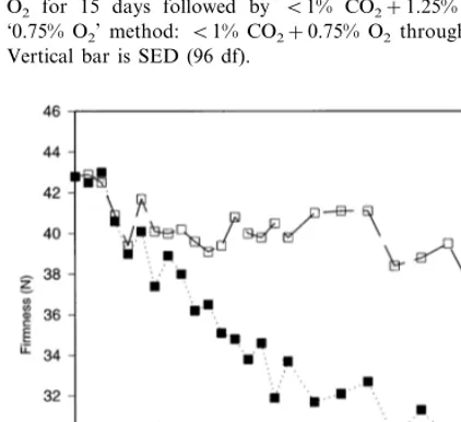 Fig. 5. Firmness of ‘Cox’ apples, 1989–90, during storageusing different methods. ‘High ethylene’: (O‘0.75% O�) (average of the 3methods)
