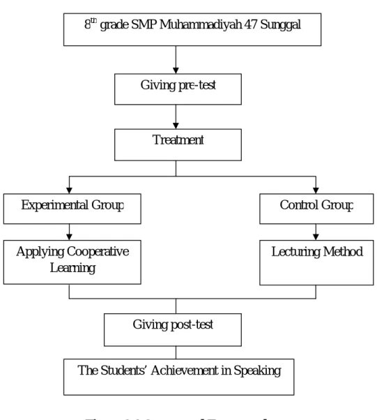 Figure 2.1 Conceptual Framework 