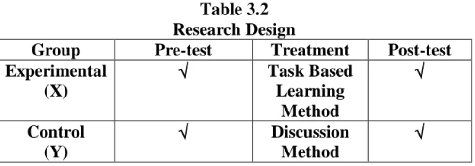 Table 3.2  Research Design 