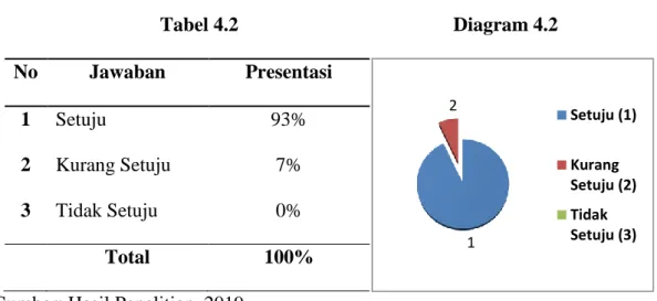 Tabel 4.2   Diagram 4.2  