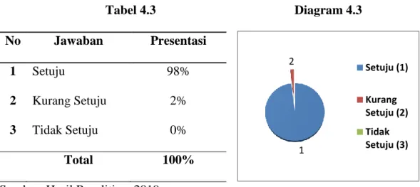 Tabel 4.3   Diagram 4.3  