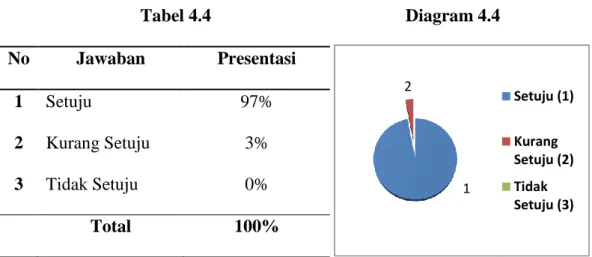 Tabel 4.4   Diagram 4.4  