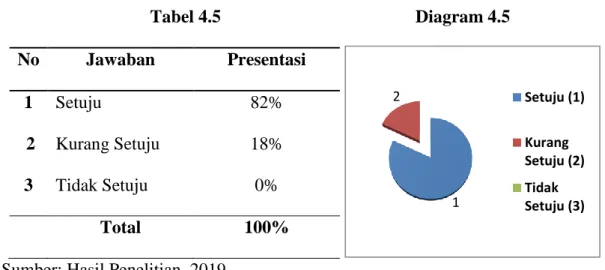 Tabel 4.5   Diagram 4.5  