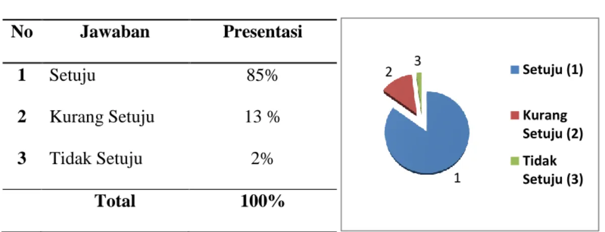 Tabel 4.6   Diagram 4.6  