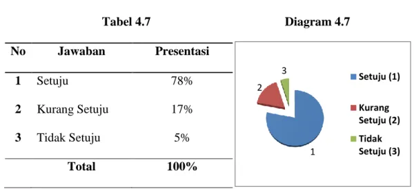 Tabel 4.7   Diagram 4.7  