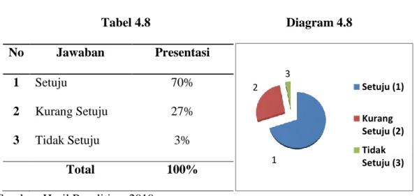 Tabel 4.8   Diagram 4.8  