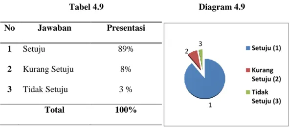 Tabel 4.9   Diagram 4.9  