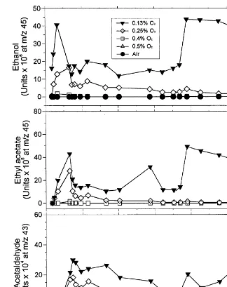 Fig. 4. Change in production rates of ethanol (A), ethyl acetate (B) and acetaldehyde (C) in ‘Granny Smith’ apples at low levels ofoxygen and in air storage at 0.5°C.