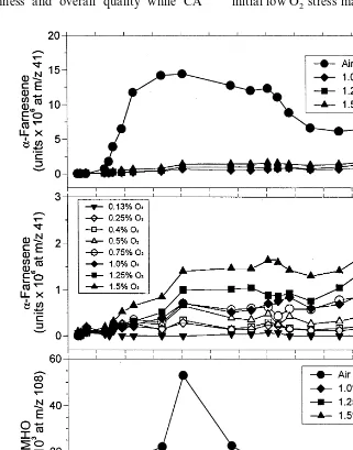 Fig. 5. Change in production rates of �-farnesene (A,B) and its oxidation product MHO (C) in ‘Granny Smith’ apples at low levelsof oxygen and in air storage at 0.5°C (fruit did not produce MHO when O2 was lower than 1.25%).