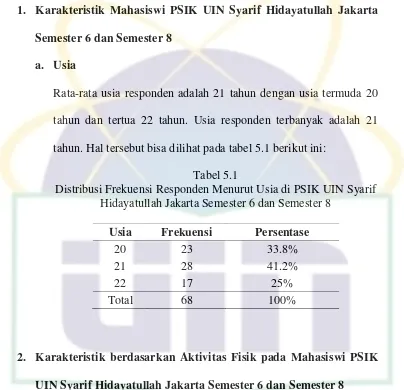 Tabel 5.1 Distribusi Frekuensi Responden Menurut Usia di PSIK UIN Syarif 