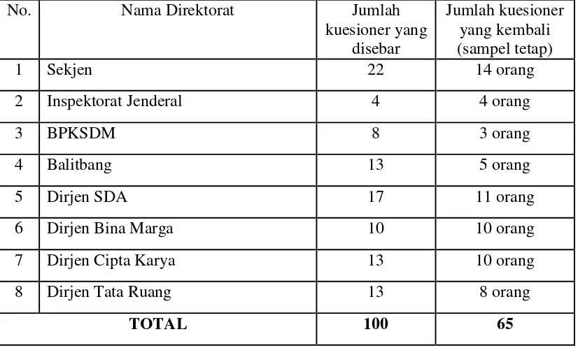 Tabel IV.1 Tabel Penyebaran Sampel Per Bagian 