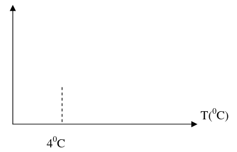 Gambar 2.4 Grafik antara volume dan suhu air (anomali air) 