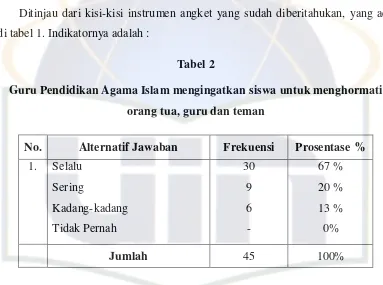Tabel 2 Guru Pendidikan Agama Islam mengingatkan siswa untuk menghormati 