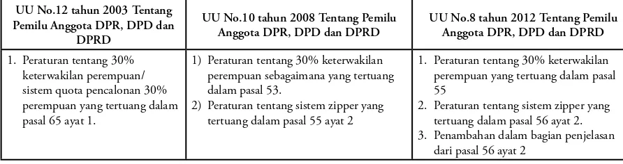 Tabel 1. Perkembangan Peraturan keterwakilan perempuan dalam UU Pemilu anggota DPR, DPD dan DPRD (UU No.12 tahun 2003, UU No.10 tahun 2008 dan UU No.8 tahun 2012)