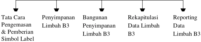 Gambar 1. Skema Identifikasi Limbah B3 di PT. Tri Polyta Indonesia Tbk