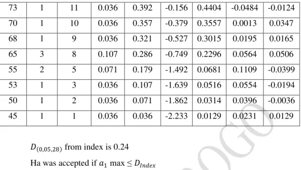 Table  4.9  Normality  of  Data  and  Calculation  of  The  Students’  Post  Test in Control Group 